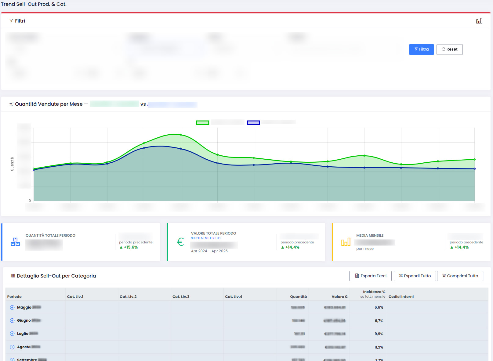 Esempio dashboard personalizzata per l’analisi trend sell-out di prodotti e categorie